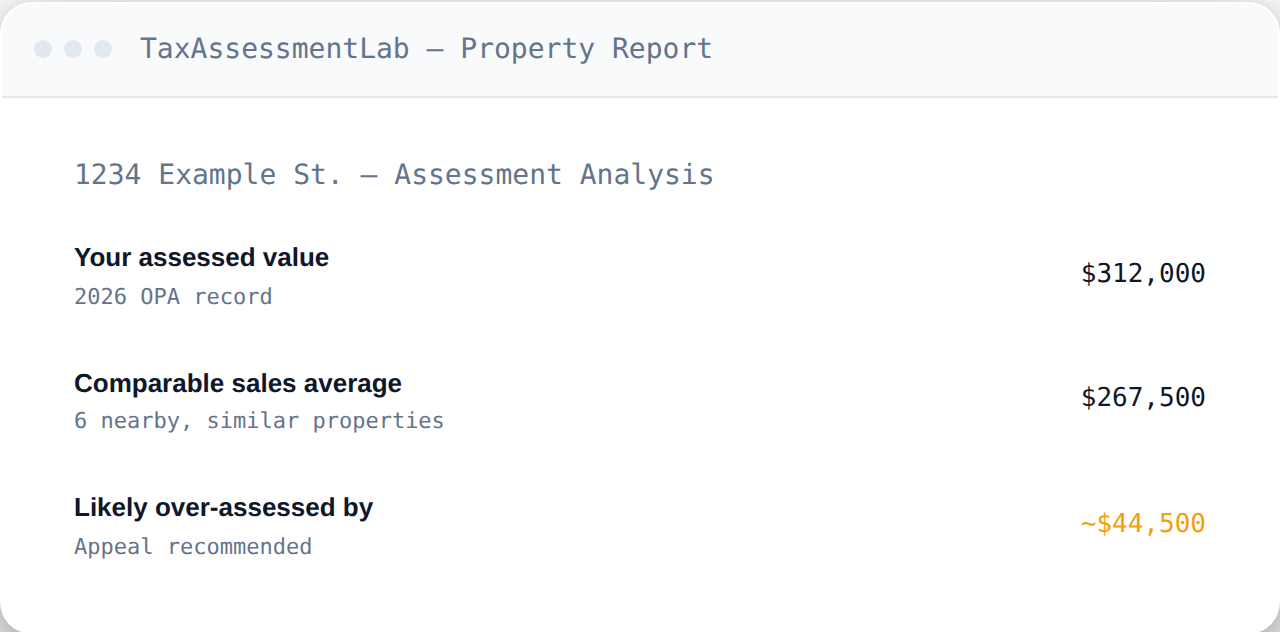 Illustrative TaxAssessmentIQ property report mockup comparing assessed value to comparable sales